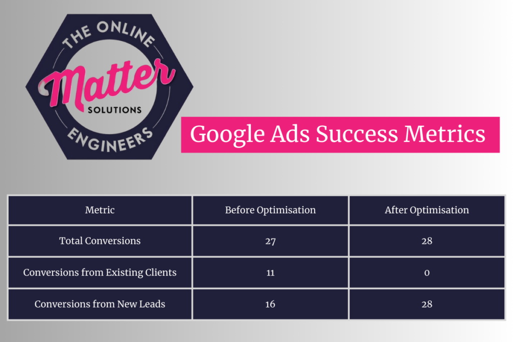 Google Ads Success Metrics