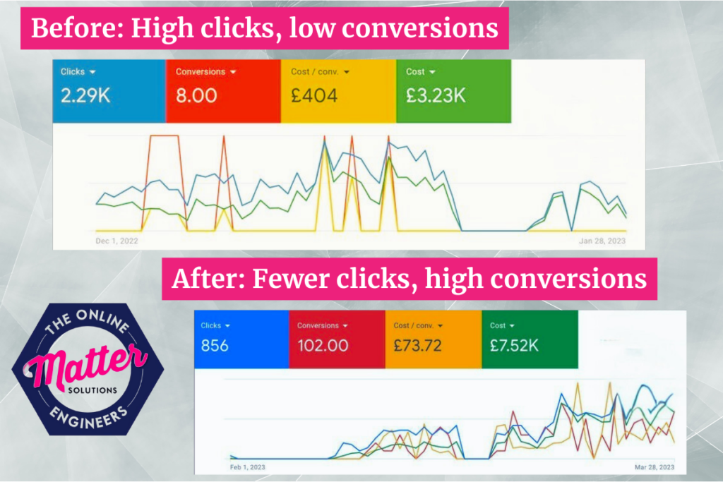 Google ads conversion success chart